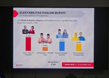 Survei Rakata: Fauzi – Laras Terdepan dalam Pilkada Pringsewu