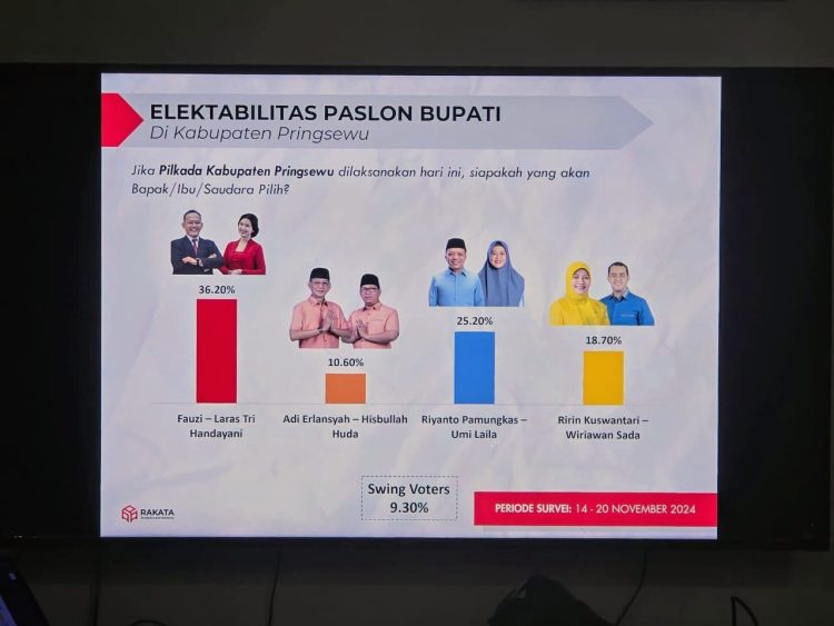 Survei Rakata: Fauzi – Laras Terdepan dalam Pilkada Pringsewu