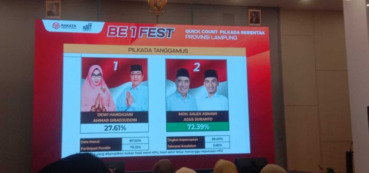 Hasil Sementara Quick Count Pilkada Tanggamus 2024: Saleh-Agus Memimpin dengan 72,39 Persen Suara