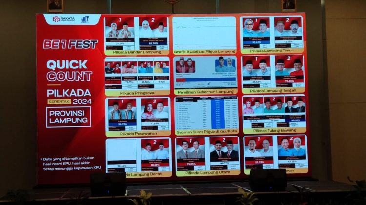 Hitungan Cepat Pilkada Lampung 2024: Hasil Sementara Versi Rakata