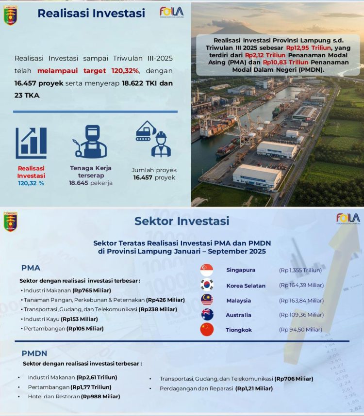 Lampung Gencar Perkuat Ekonomi dan Investasi, Siap Jadi Poros Pertumbuhan Baru di Sumatera