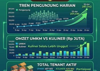 Kehadiran Denny Caknan Picu Lonjakan Pengunjung dan Transaksi UMKM