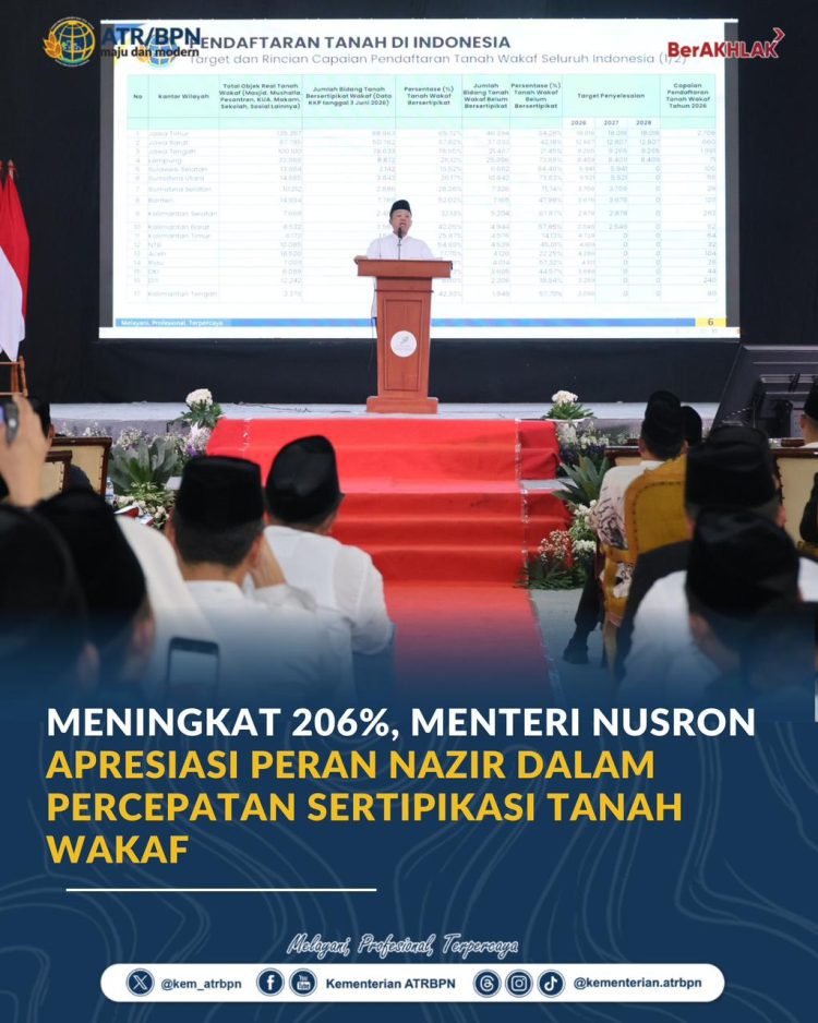 Sertipikasi Tanah Wakaf Melonjak 206 Persen, ATR/BPN Ungkap Peran Besar Nazir dan Wakif